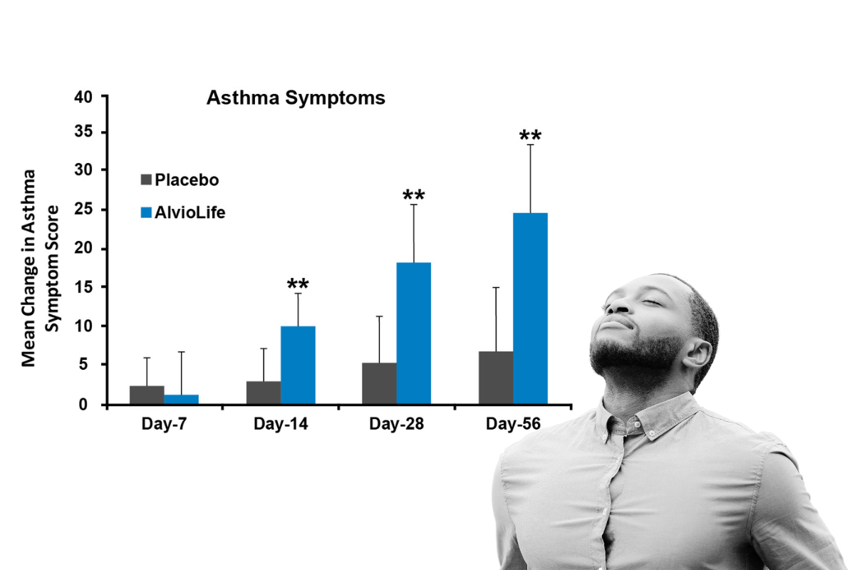 Alviolife Asthma Symptoms chart with image