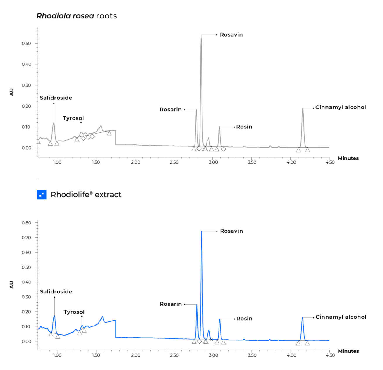 HPLC-Rhodiolife-cropped