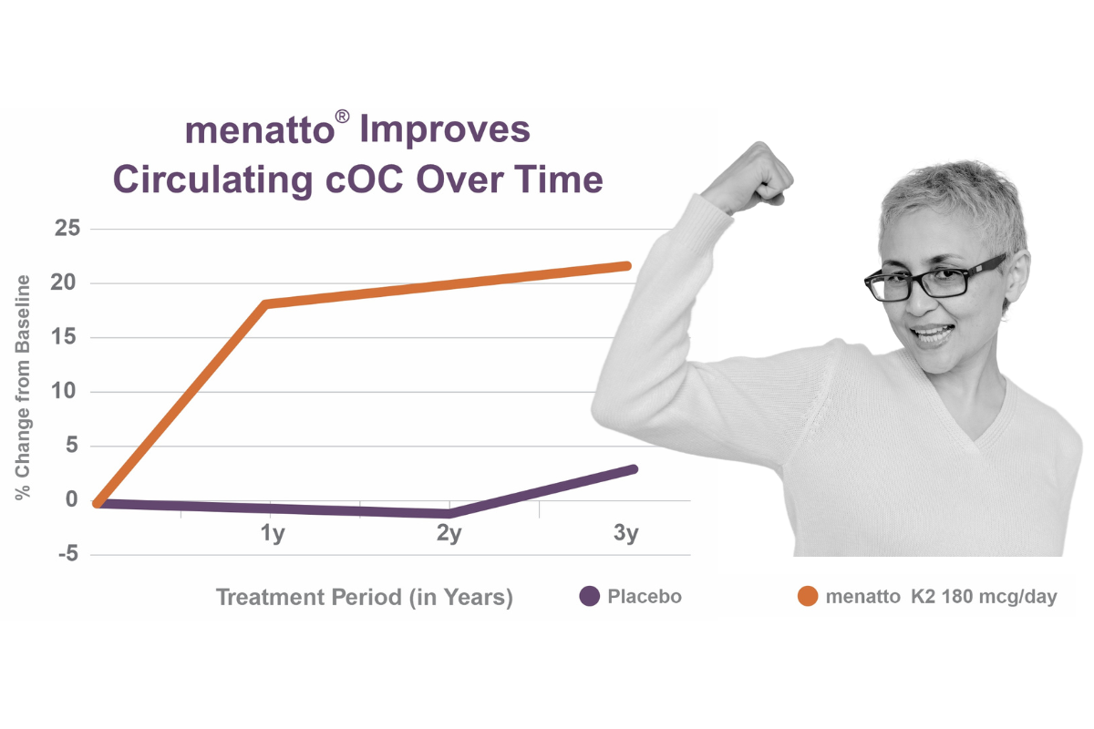 Menatto improves circulating cOC over time chart and image