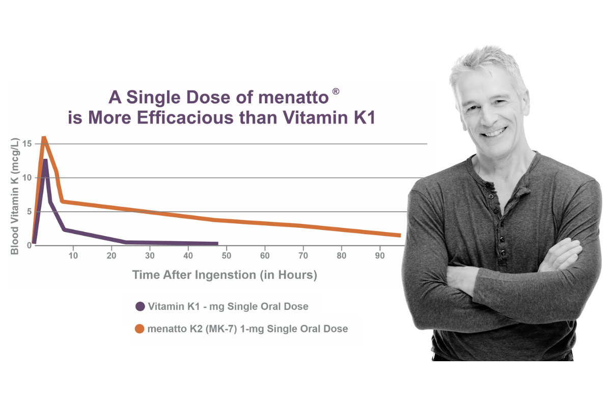 Menatto single dose more efficacious than vitamin K1 chart and image