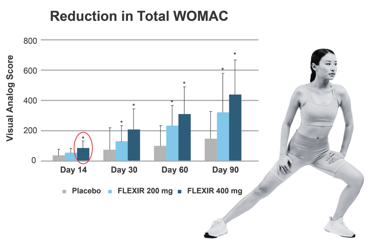 Flexir Reduction in Total WOMAC chart and image