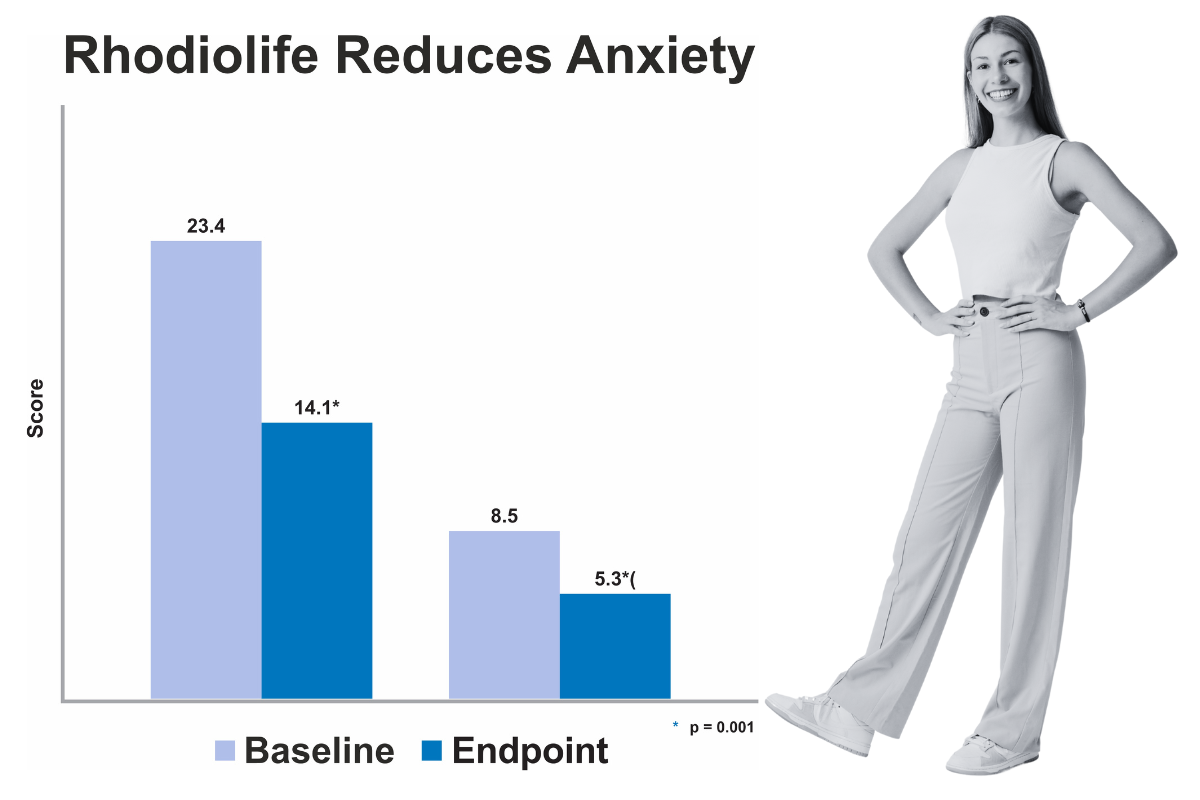 Rhodiolife Reduces Anxiety chart and image