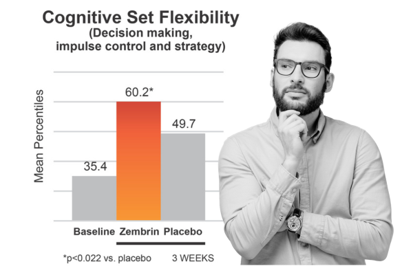 Zembrin Cognitive Set Flexibility chart and image