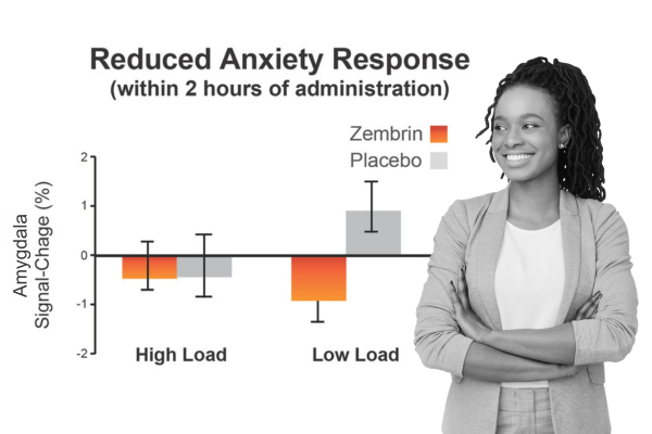 Zembrin Reduced Anxiety Response chart and image