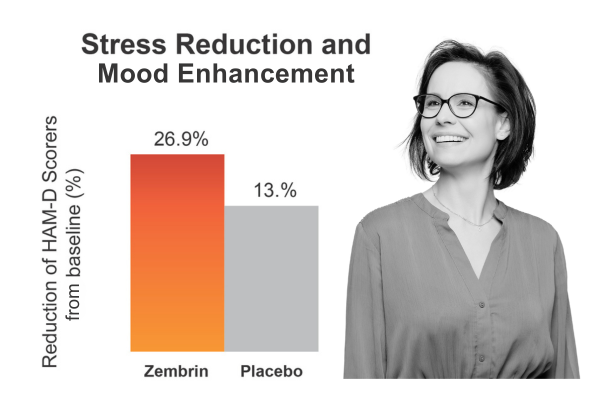 Zembrin Stress Reduction and Mood Enhchart and image