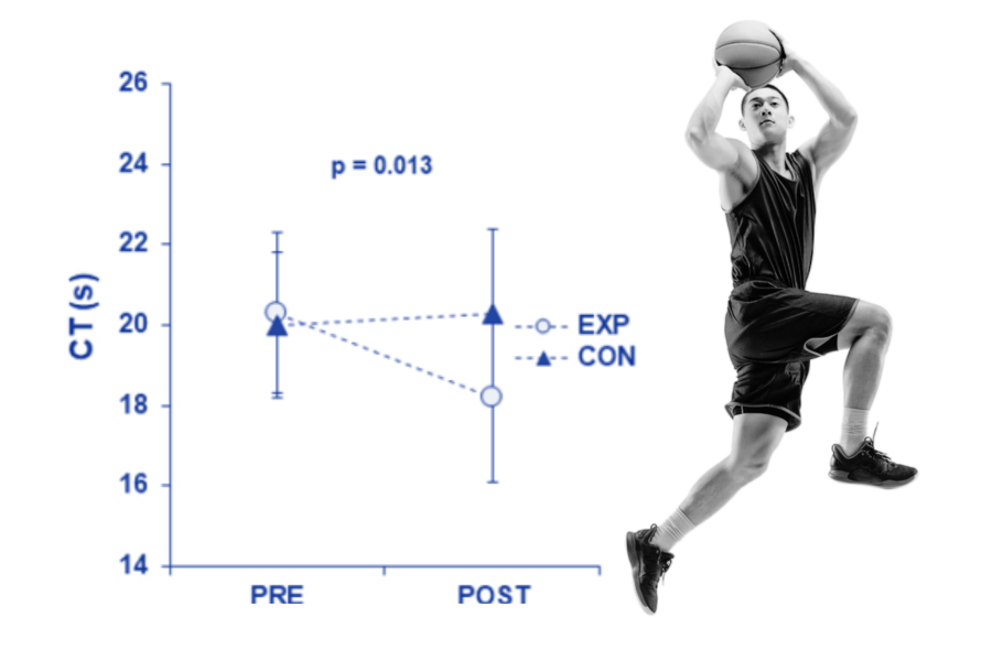 Zynamite PX basketball player Bourdas DI et al. Nutrients 2023 chart