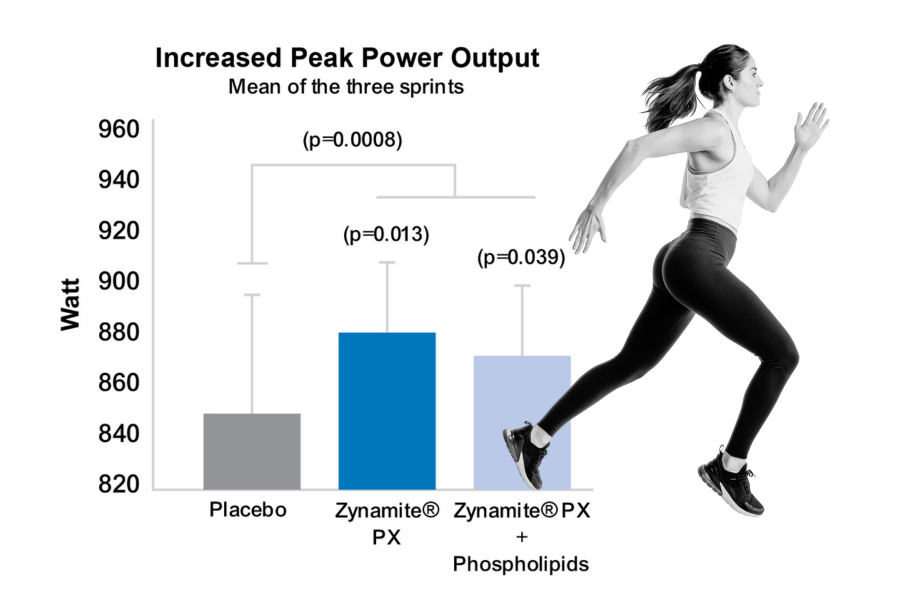 ZynamitePX Increased Peak Power Output chart and image