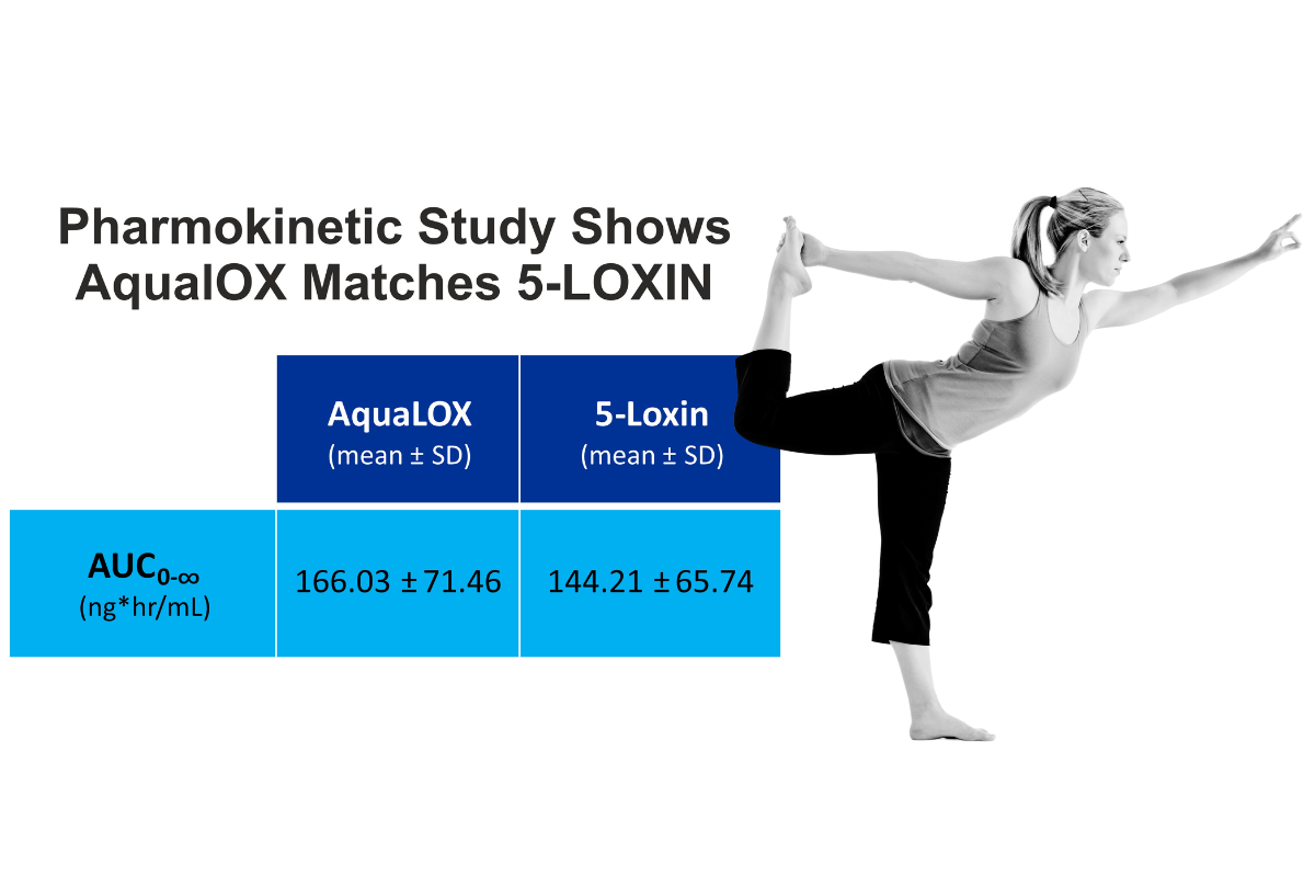 Aqualox Pharmakinetic Study chart with image