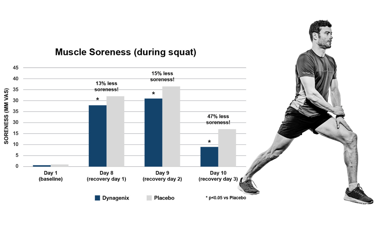 Dynagenix Muscle Soreness chart with image