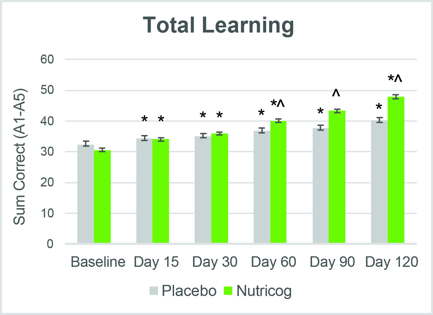 Nutricog Charts 3