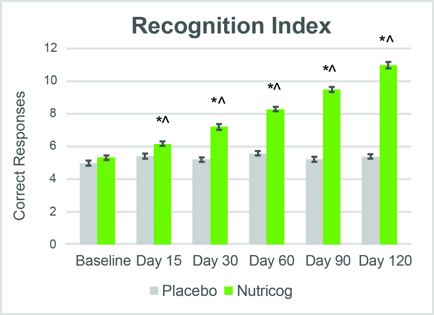 Nutricog Charts 6