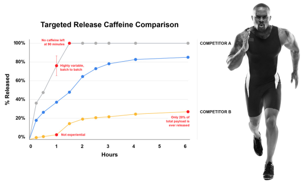 zumxr Pharmacokinetic Study on Extended Release Caffeine chart-1