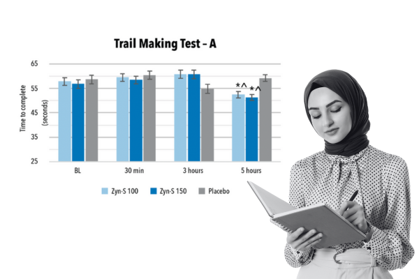 Zynamite chart clinical study-processing-speed