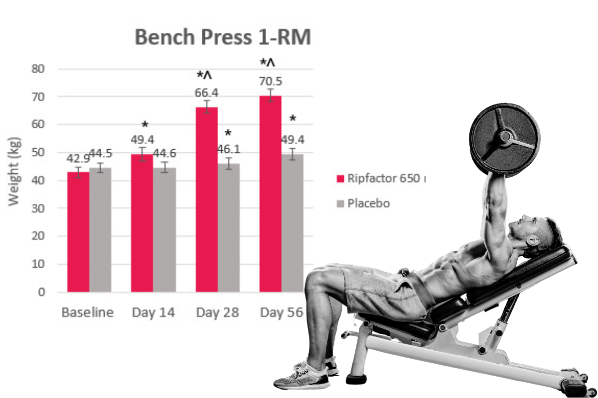 RipFACTOR Bench Press 1-RM 1st chart and image